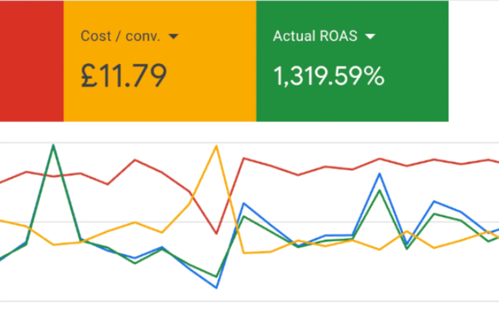 Google Ads results: £11.79 cost per conversion and 1,319.59% ROAS