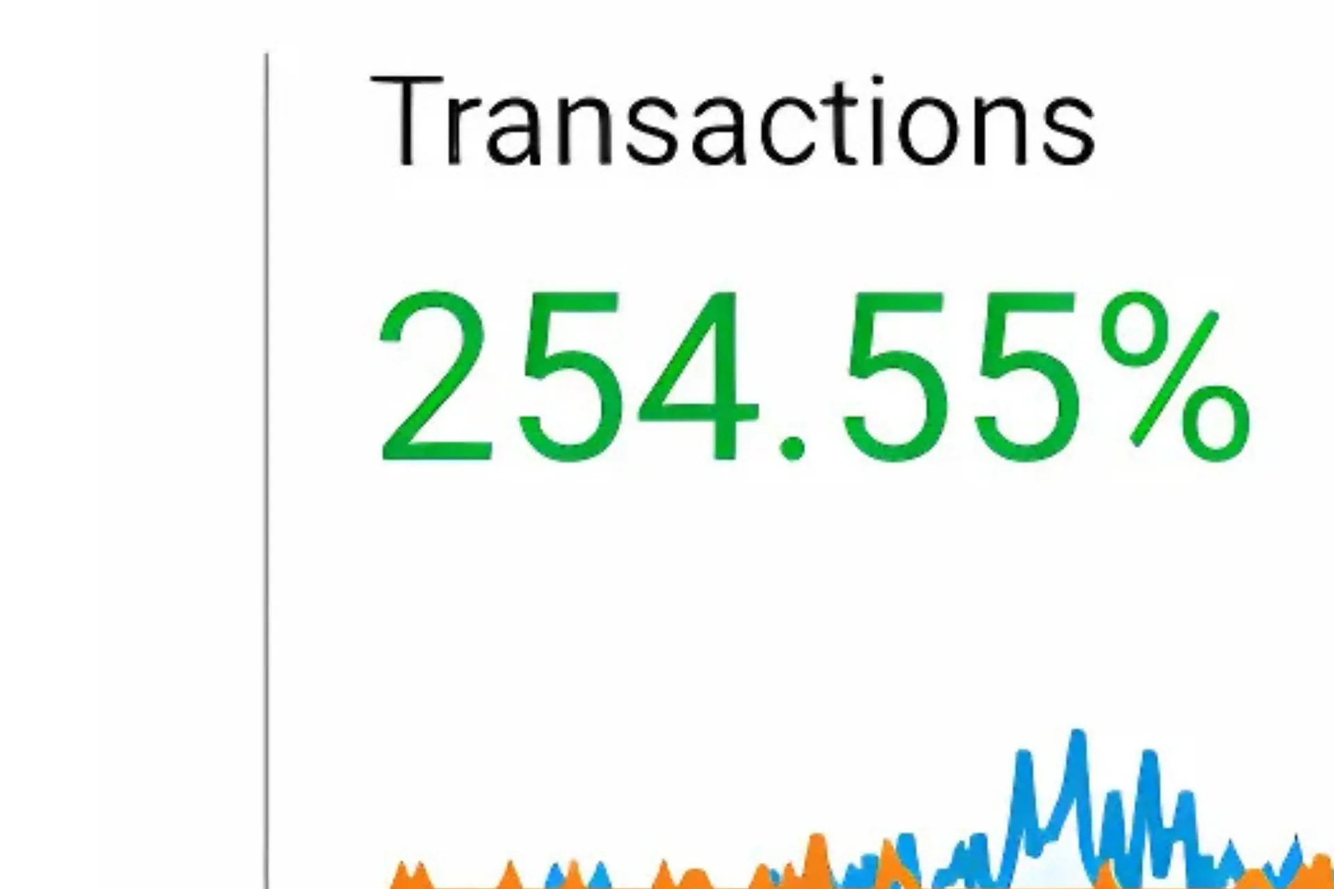 254.55% increase in transactions