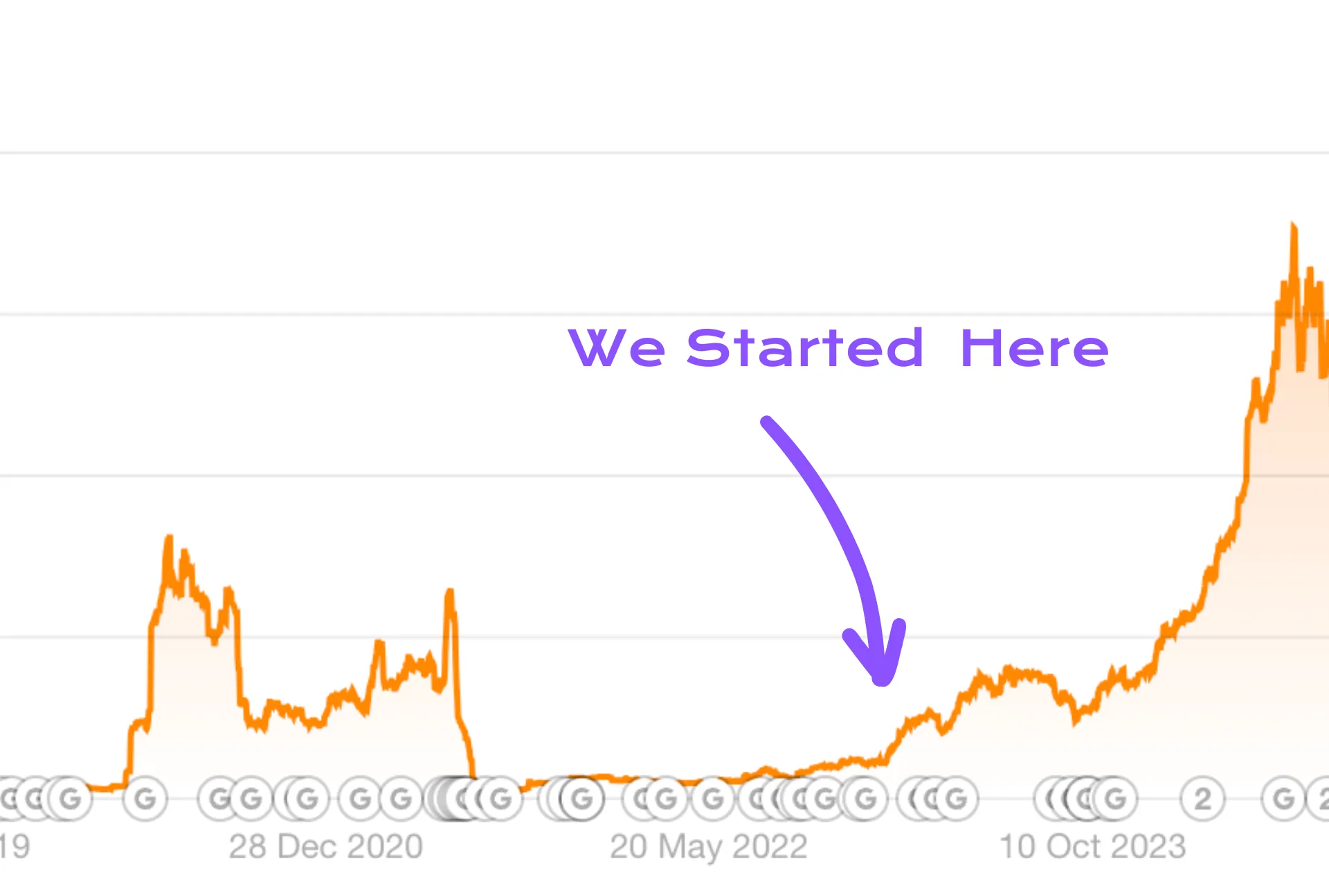 Organic search traffic climbing after the SEO engagement started
