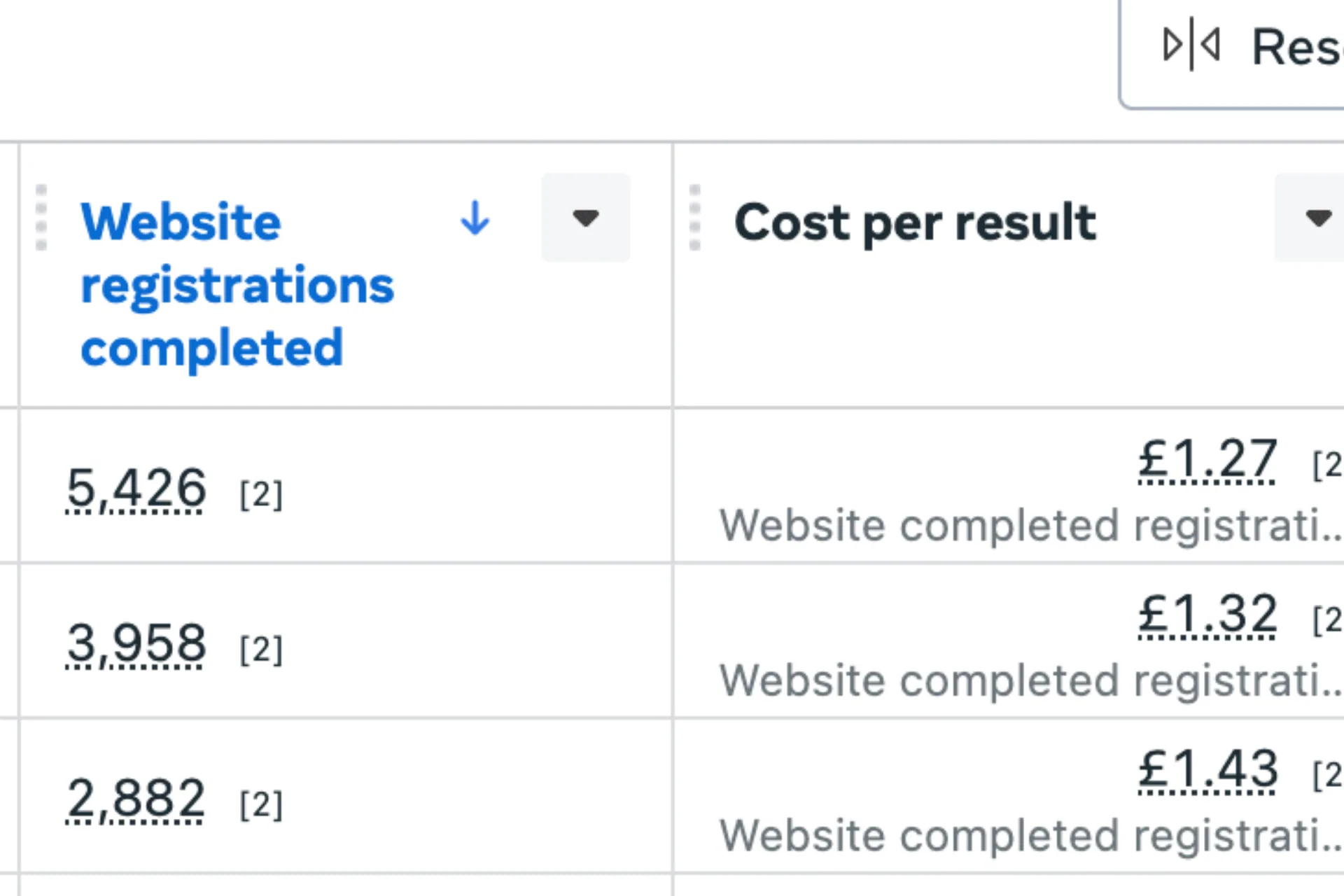 Meta Ads results: thousands of website registrations at £1.27 to £1.43 each