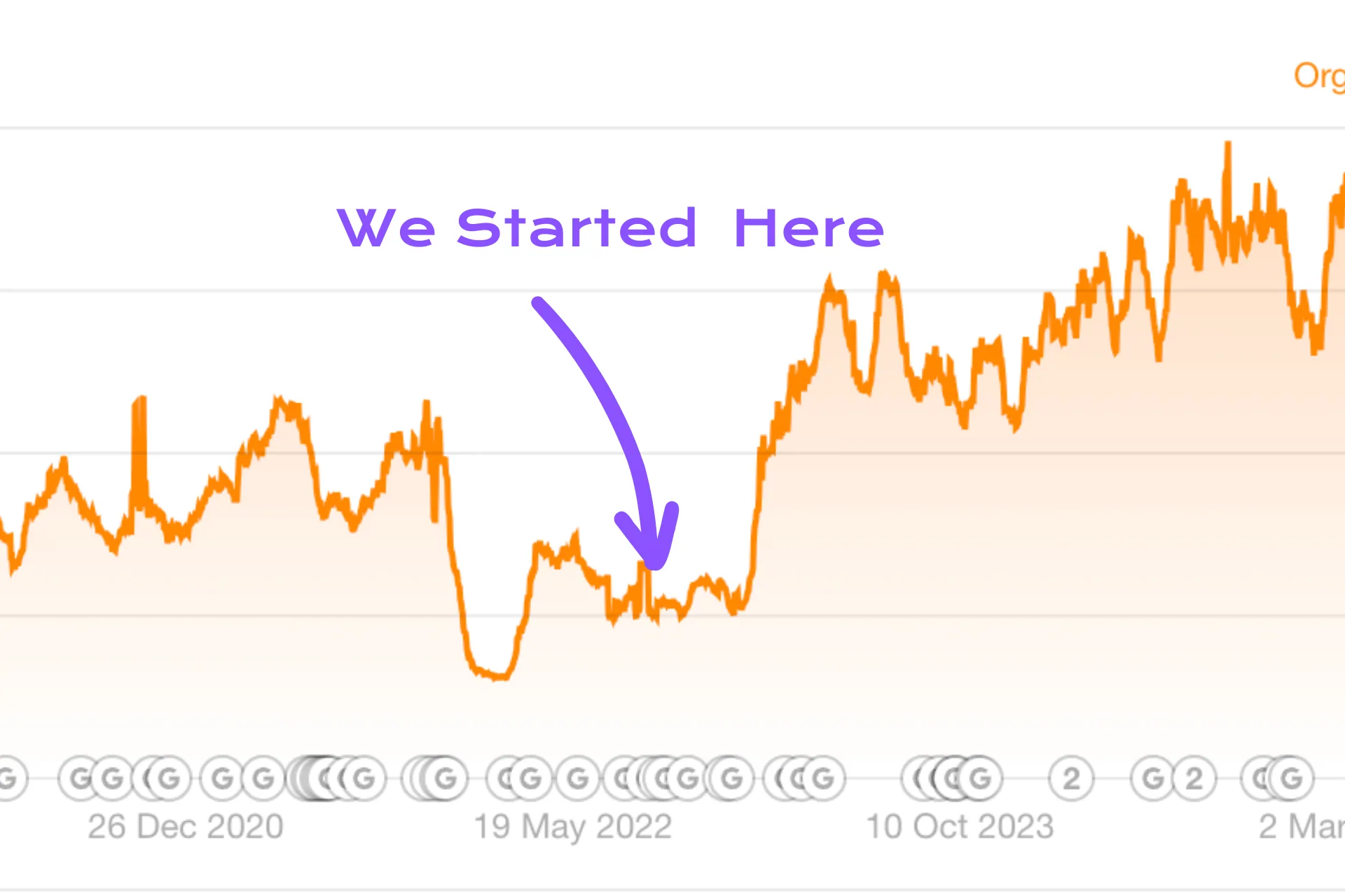 Organic search traffic growth from the point the SEO work began