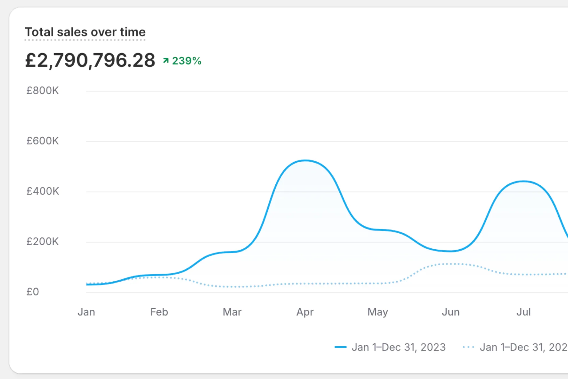 Shopify total sales of £2.79M, up 239% year on year