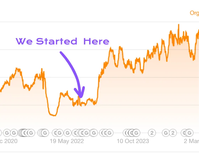 Organic search traffic growth from the point the SEO work began