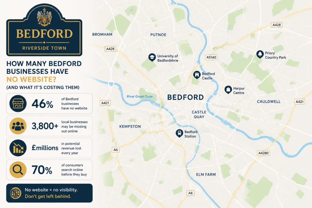 Infographic over a map of Bedford: 46% of Bedford businesses have no website, 3,800+ may be missing out online, millions in lost revenue each year, and 70% of consumers search online before they buy